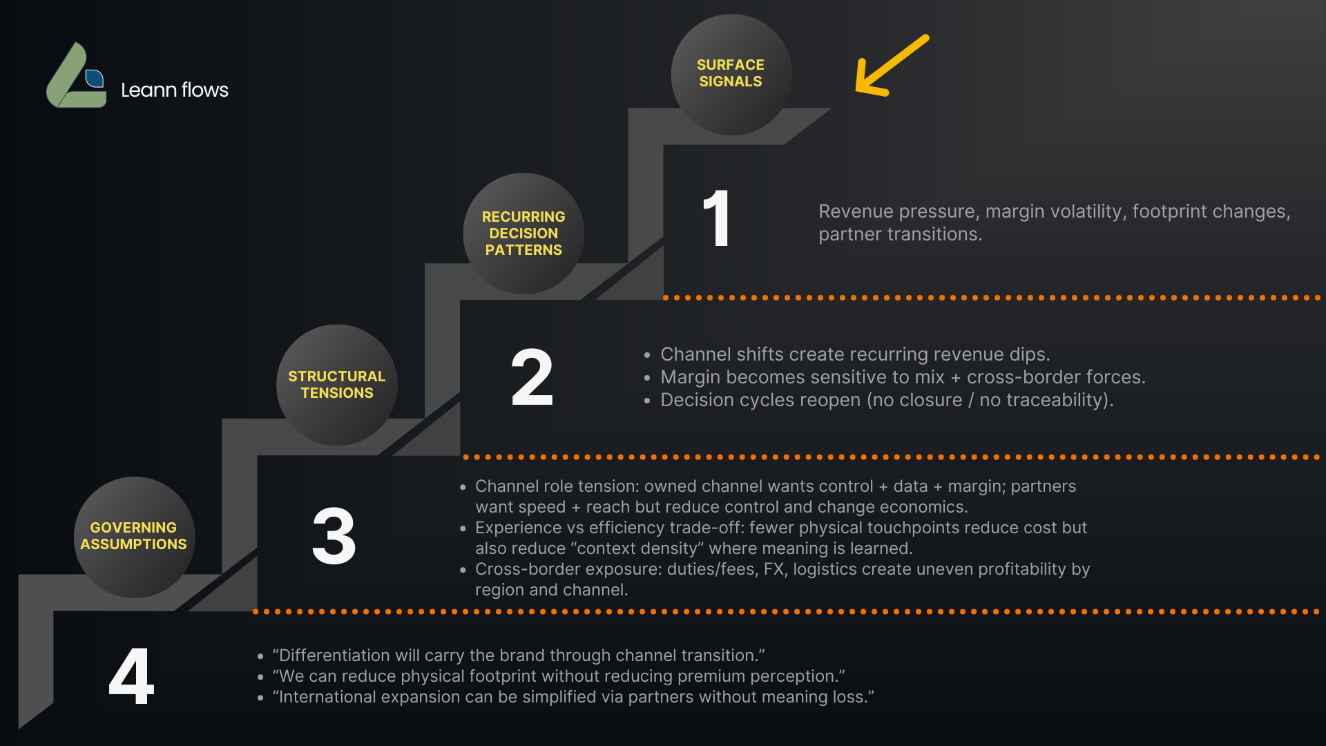 Surface Signals → Recurring Decision Patterns → Structural Tensions → Governing Assumptions